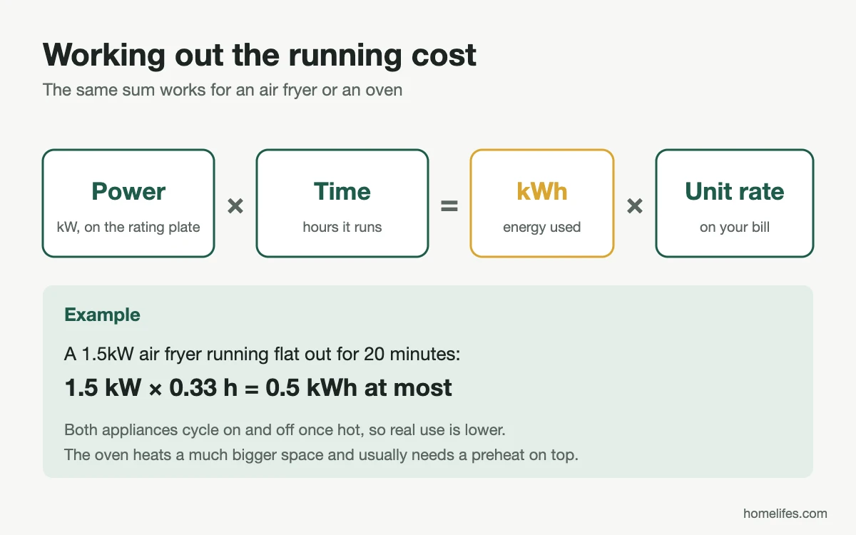 Diagram: power in kW times hours equals kWh, times your unit rate, with a 1.5kW air fryer example