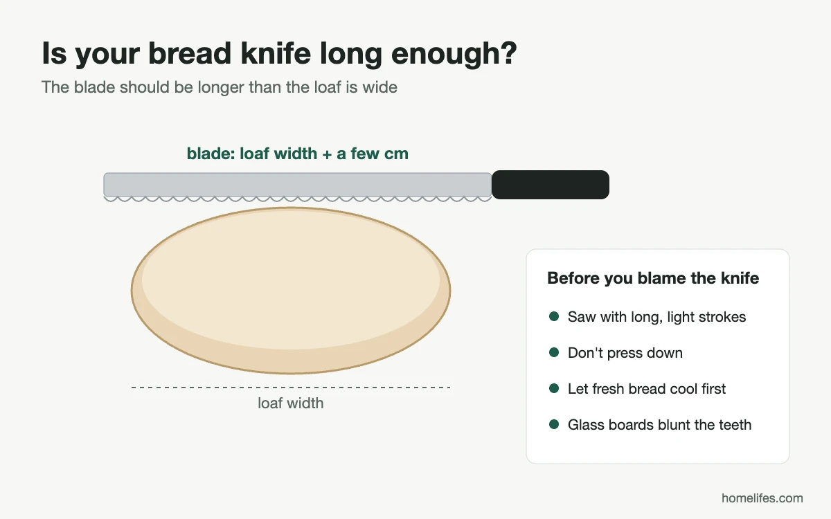 Diagram: a bread knife blade should be longer than the loaf is wide
