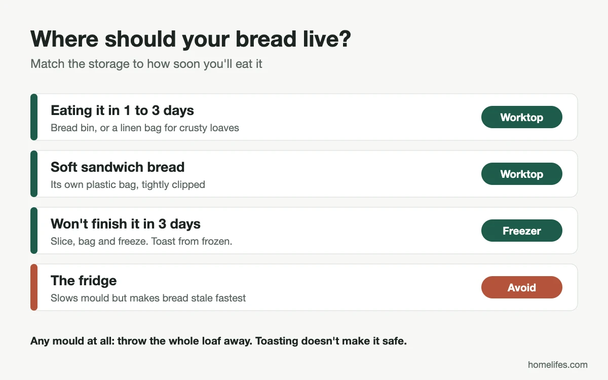 Diagram: where to keep bread depending on how soon you'll eat it, from bread bin to freezer