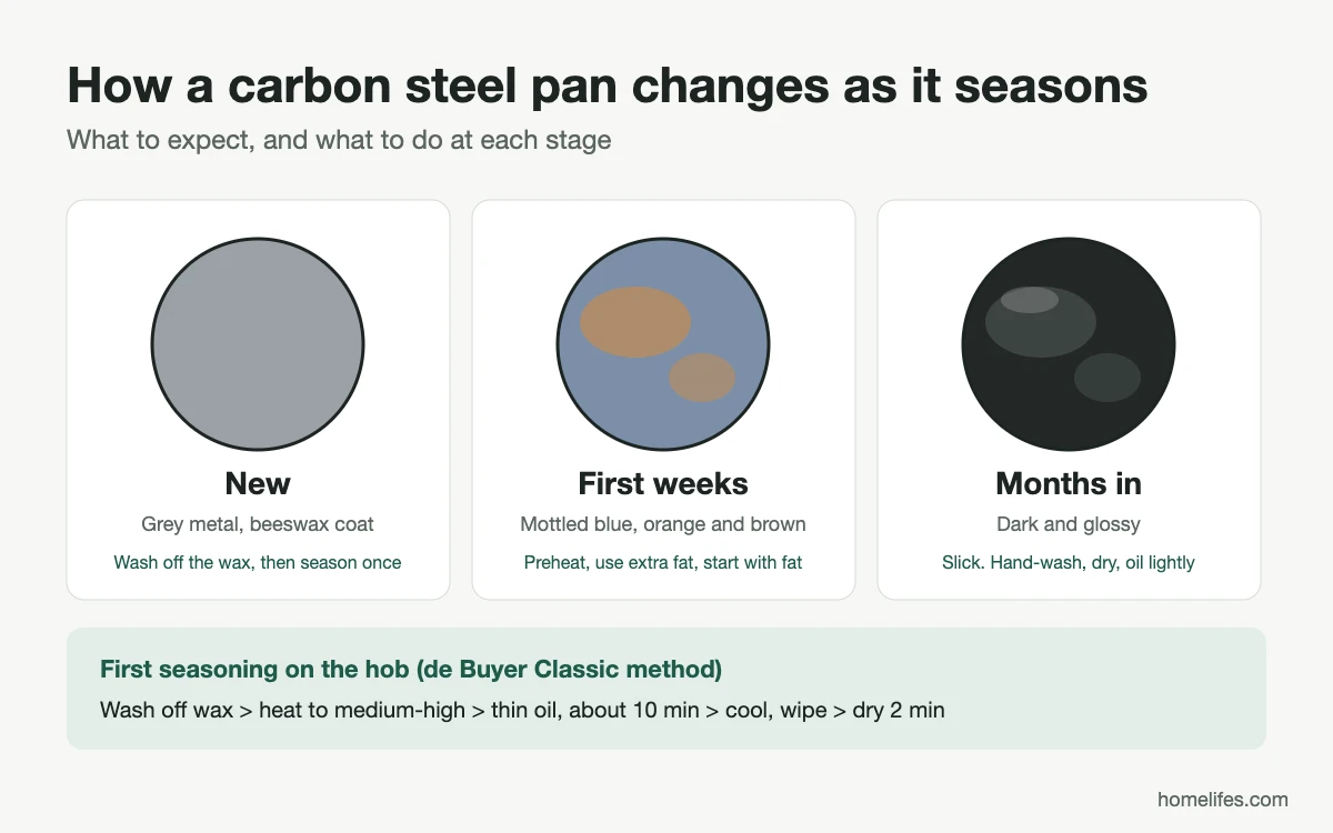 Diagram: how a carbon steel pan changes as it seasons, from grey, to mottled blue and orange, to dark and glossy