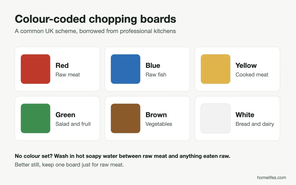 Diagram: the common UK colour code for chopping boards, from raw meat to bakery