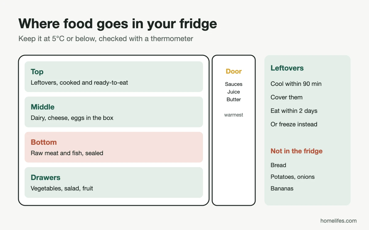 Diagram: where to store food in a UK fridge, shelf by shelf