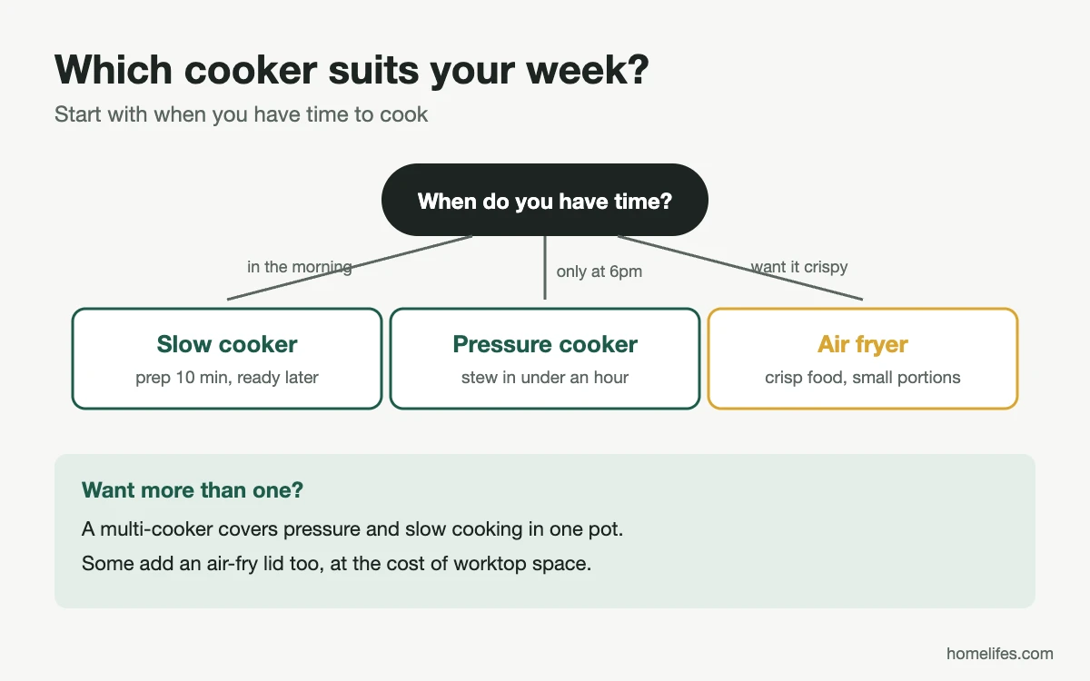 Diagram: which countertop cooker suits your week, by time available and what you cook