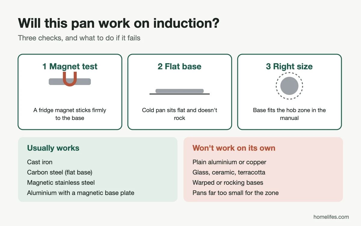 Diagram: three checks for induction pans, the magnet test, a flat base, and base size, with materials that work and don't