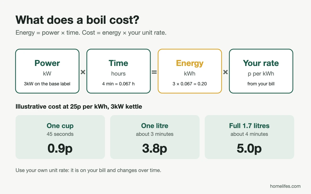 Diagram: kettle cost formula, power times hours times unit rate, with example boils at 25p per kWh