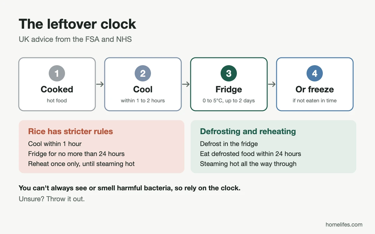 Diagram: the leftover clock, cool within one to two hours, fridge for up to two days, rice within one day, defrosted food within one day