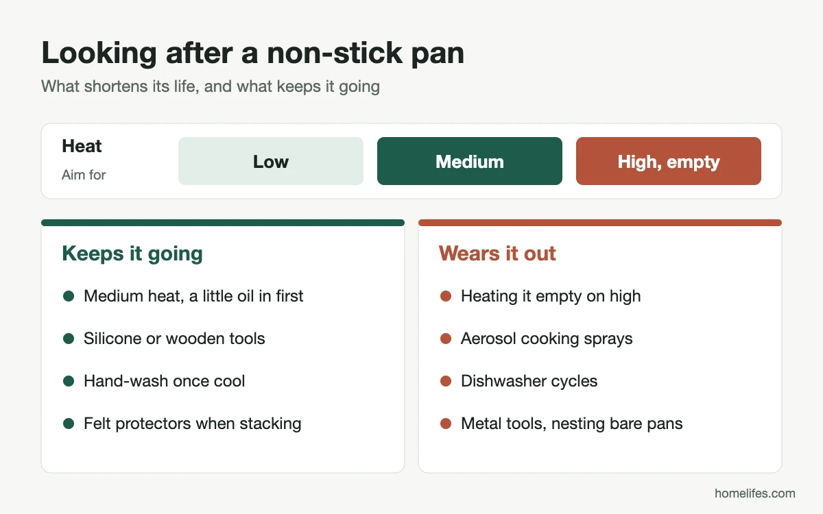 Diagram: looking after a non-stick pan, with medium heat recommended and habits that keep or wear out the coating