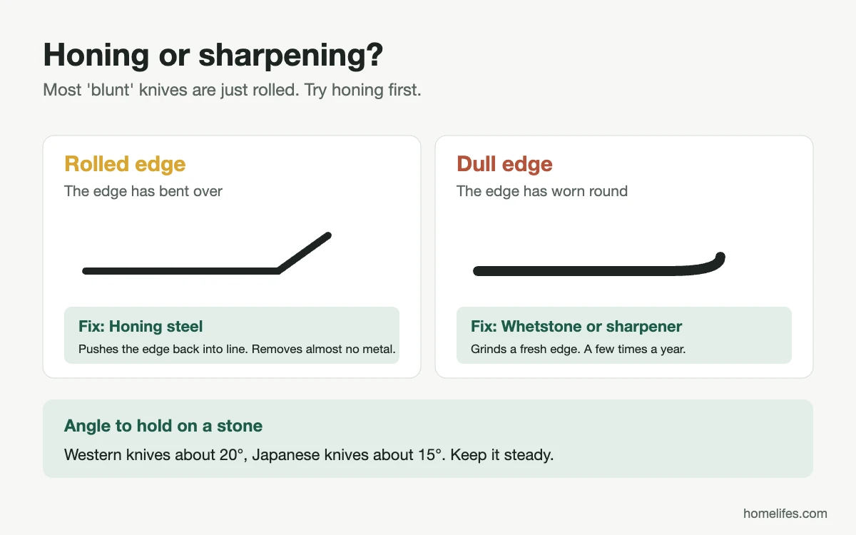 Diagram: honing realigns a rolled edge while sharpening grinds a new one, with the 15 to 20 degree angle shown