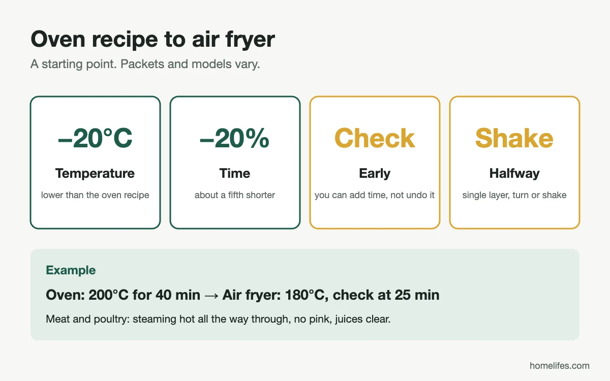 Diagram: converting an oven recipe for an air fryer, lower the temperature by about 20 degrees, cut the time by about a fifth, check early