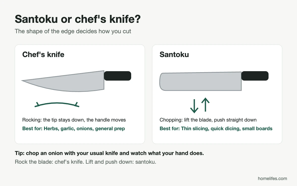 Diagram: blade profile and chopping motion of a chef's knife compared with a santoku